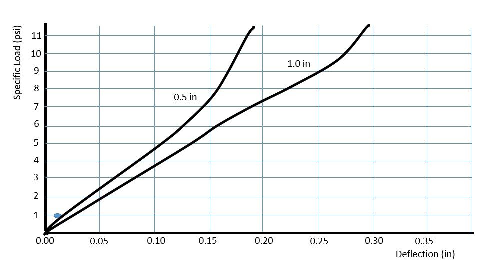Graph showing two curved lines with lengths 0.5 in and 1.0 in.