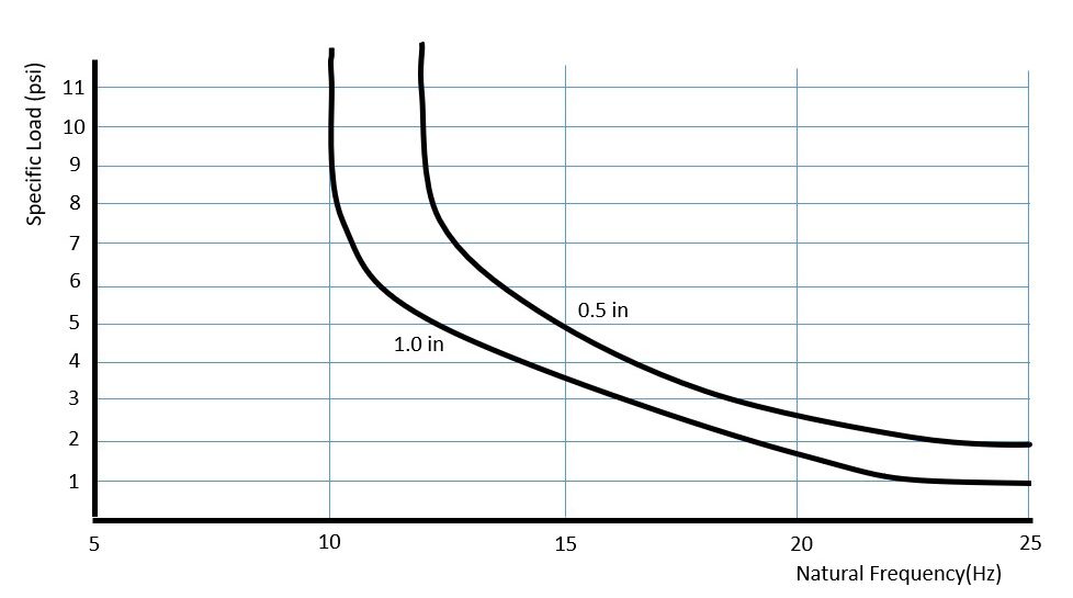 Graph showing two curves labeled 1.0 h and 0.5 h on a grid.