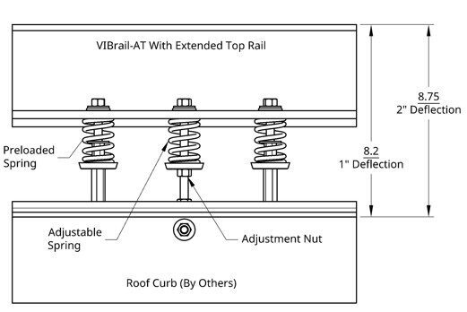 Technical diagram of a roof curb with adjustable springs and nuts.